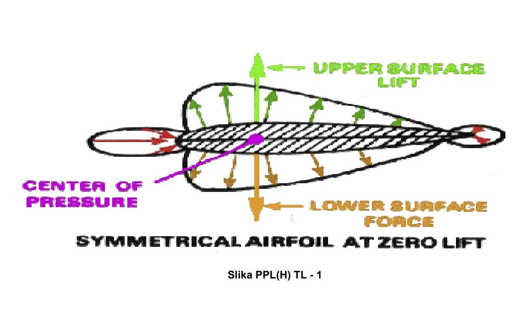 Teorija letenja - Zašto je uobičajeno da lopatice rotora helikoptera imaju simetrične aeroprofile? (Slika PPL(H) TL – 1)